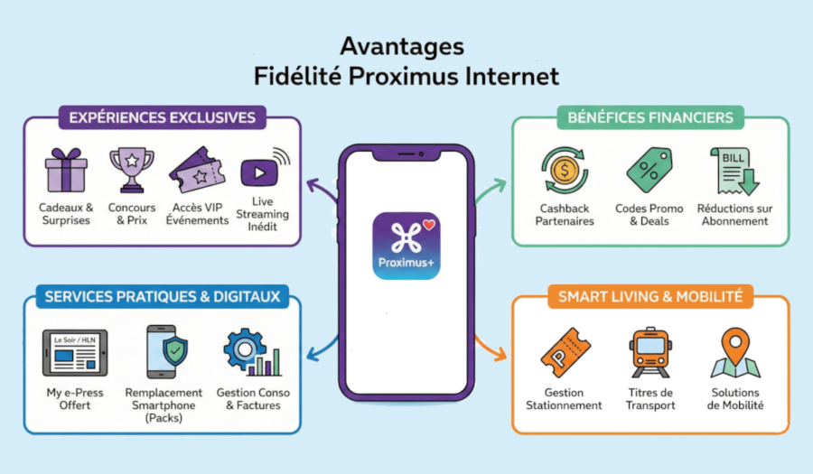 avantages fidélité proximus